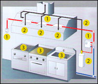 Image of a fire suppression system built into a hood over 3 industrial cooking devices
